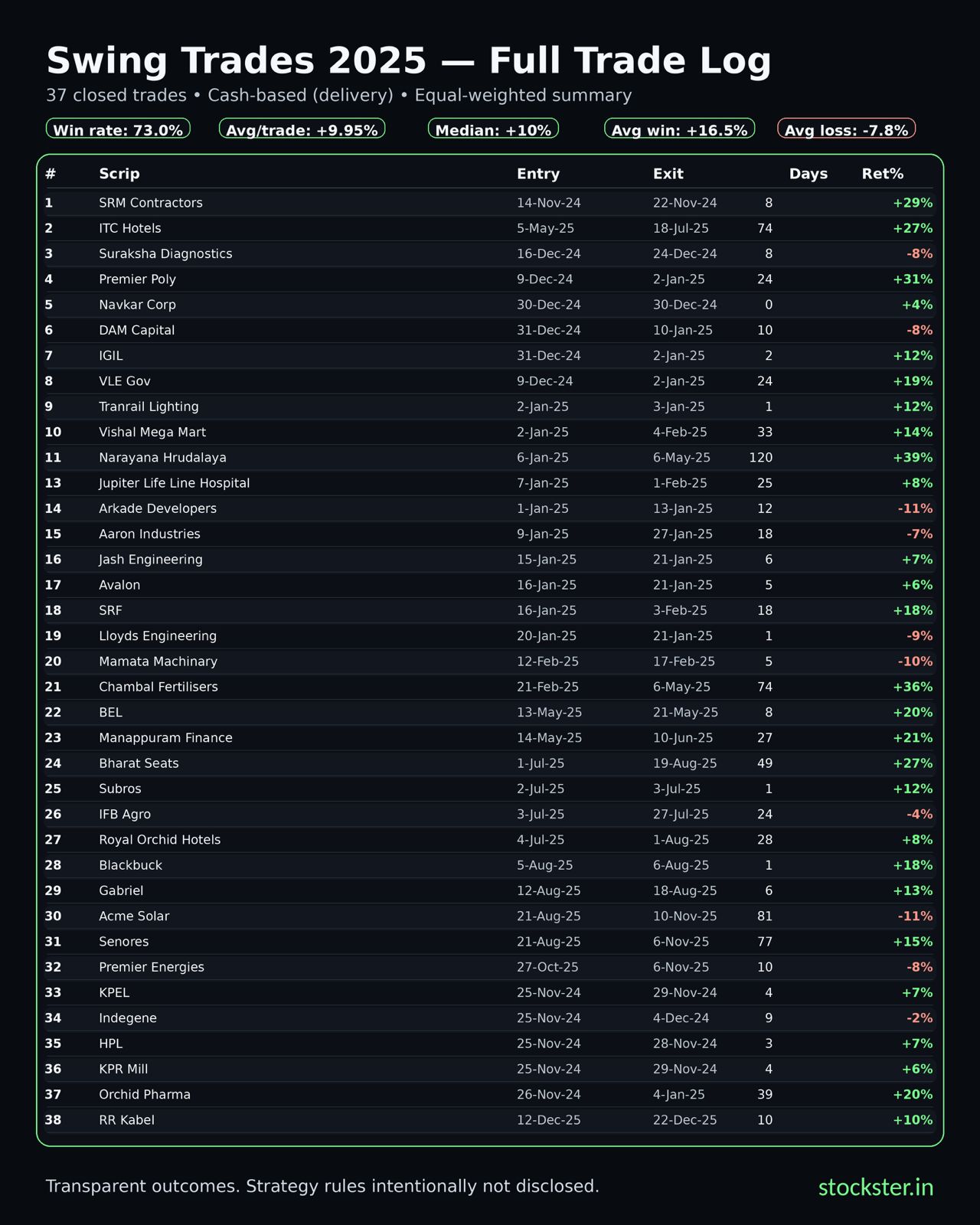 Stockster 2025 full trade log — 37 closed swing trades, 73% win rate, +9.95% average per trade, showing every winner and loser