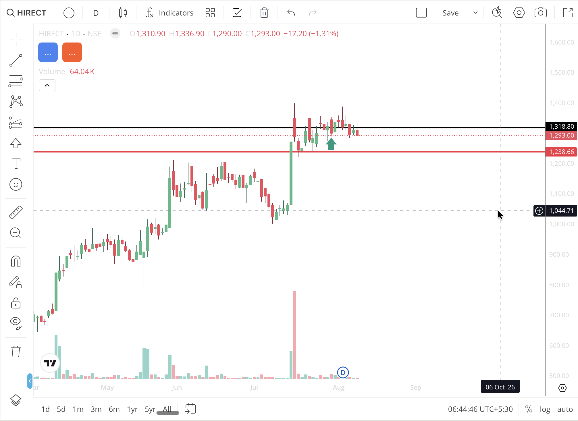 Hind Rectifiers chart — entered at ₹1,319, stopped out at ₹1,239 for a 6% loss