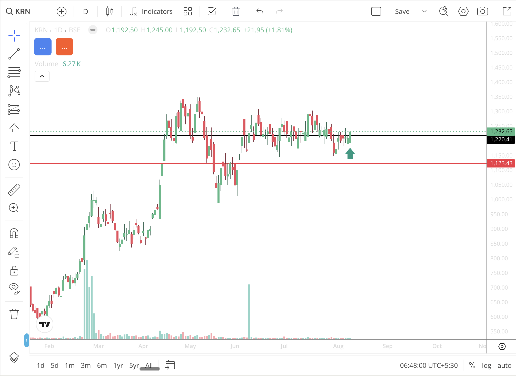 KRN Heat Exchanger chart — entered at ₹1,220, scaled out at ₹1,398 and ₹1,468 for a 17.5% blended gain