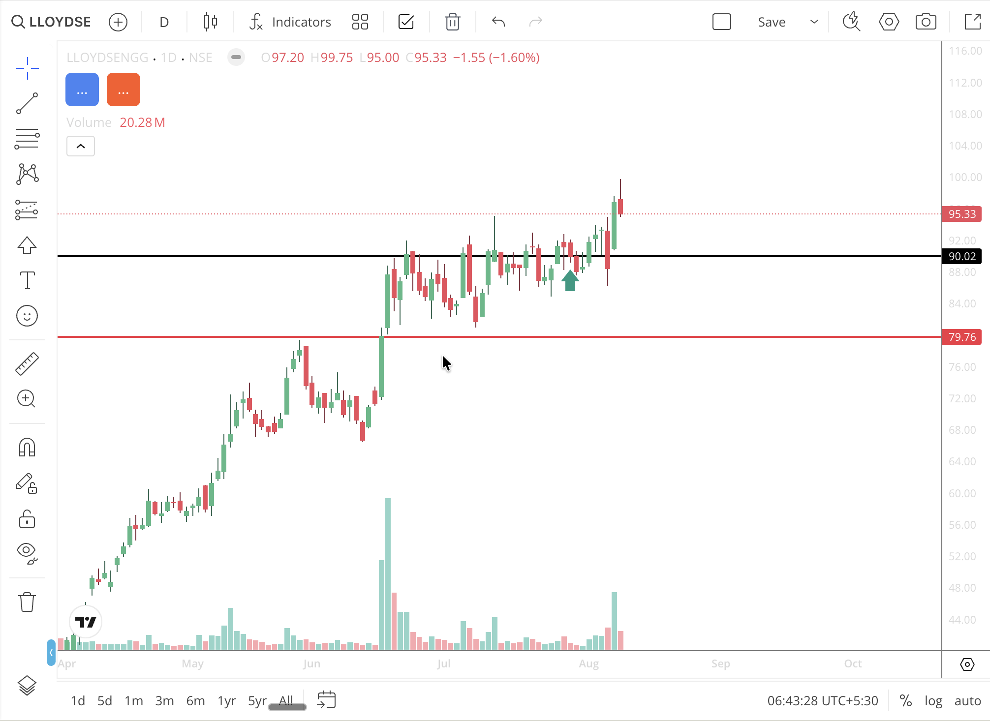 Lloyds Engineering Works chart — entered at ₹90.1, booked half at ₹99.75 and stopped the rest at ₹79.8 for a blended scratch