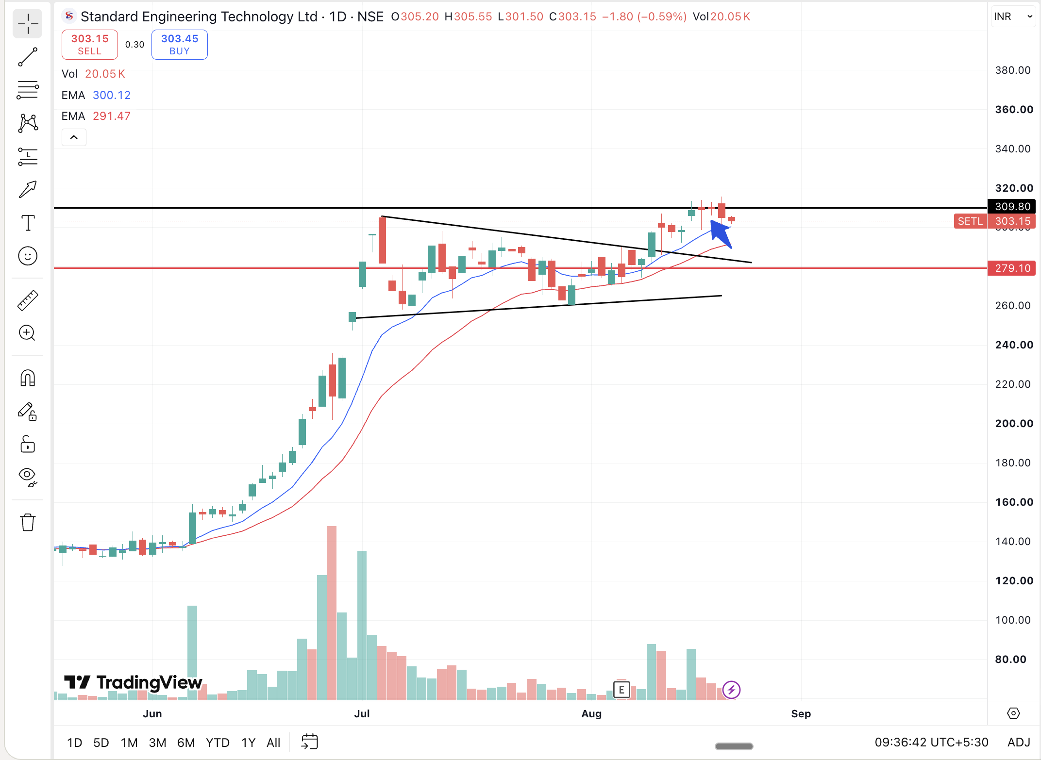 Standard Engineering Technology chart — entered at ₹310, broke out and exited at ₹364, a 17.5% move