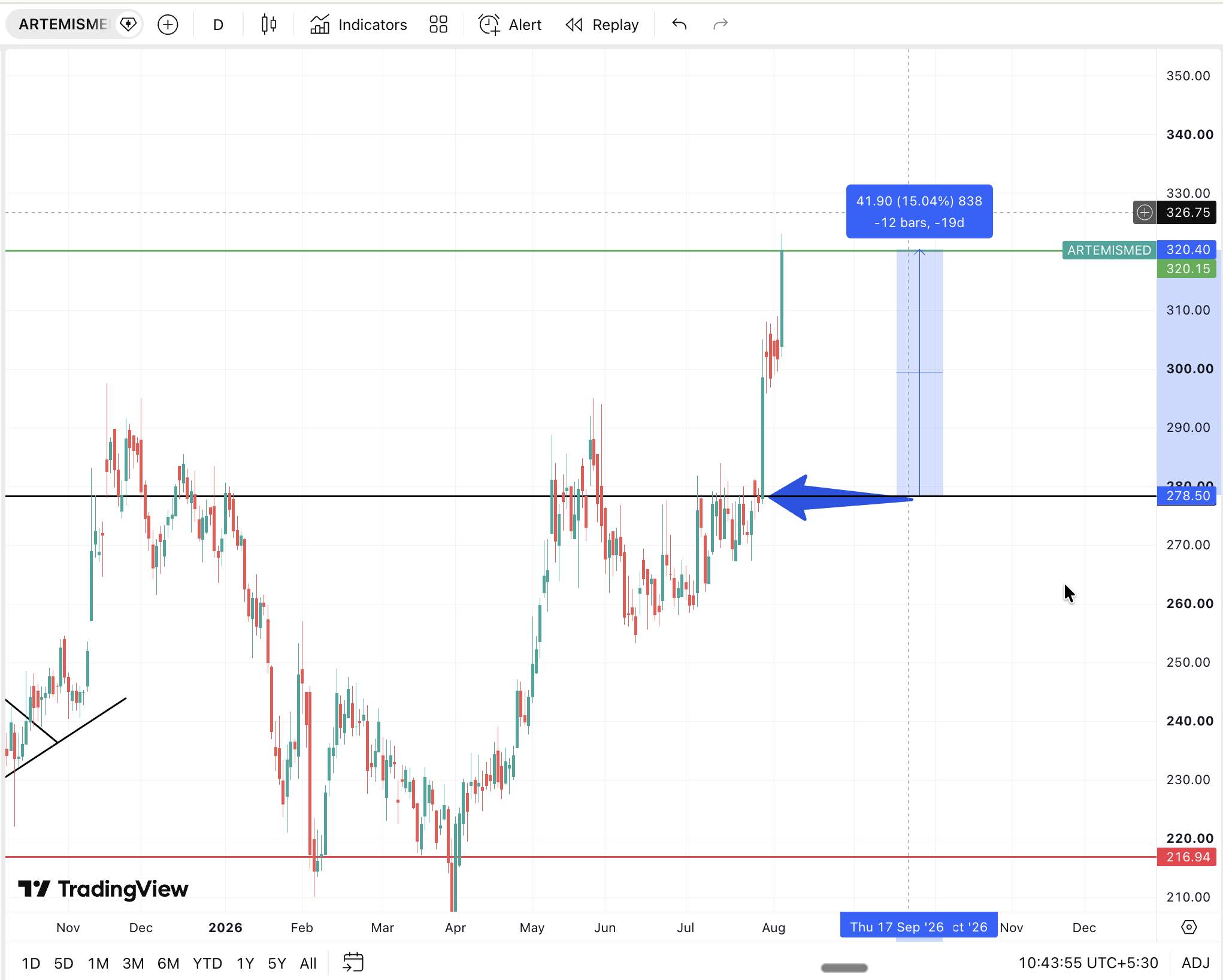 Artemis Medicare chart — entered at ₹278, broke out and exited at ₹320, a 15% move